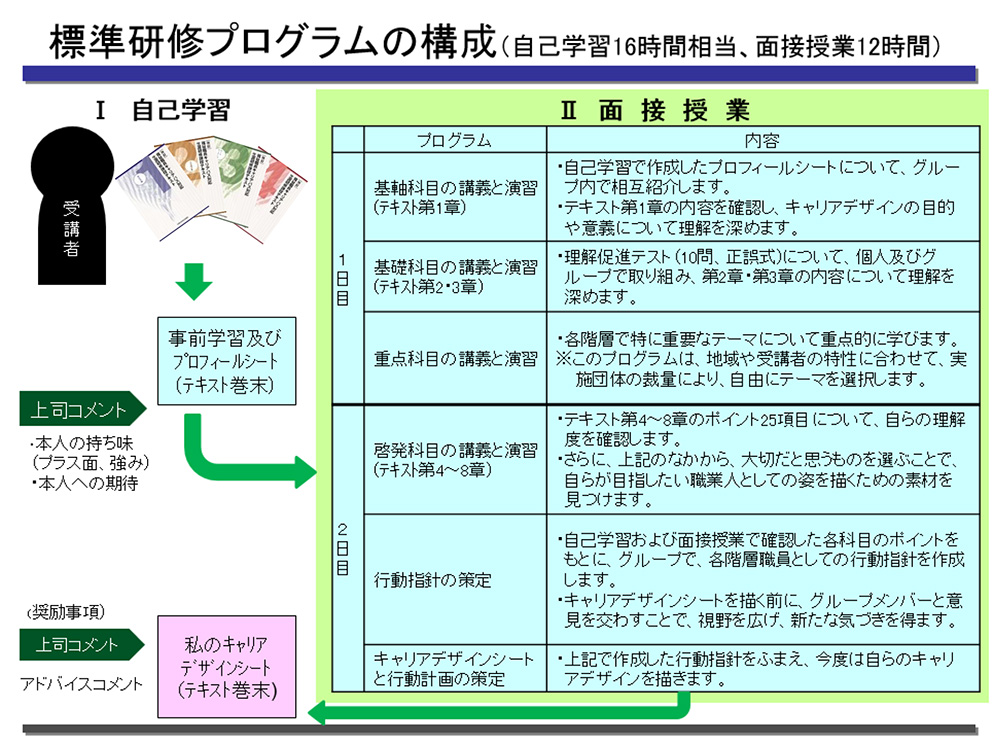 福祉職員キャリアパス対応型生涯研修課程について 中央福祉学院